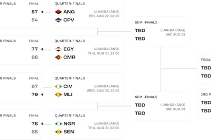 男篮非洲杯八强对阵正式出炉，你看好哪些球队杀入四强？